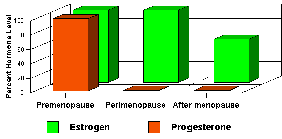 Cervical Dysplasia graph